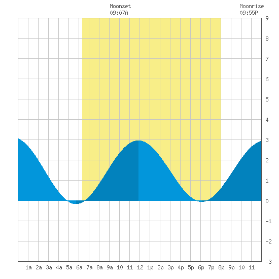 Gloucester Point Beach tide chart for Sunday, August 14, 2022