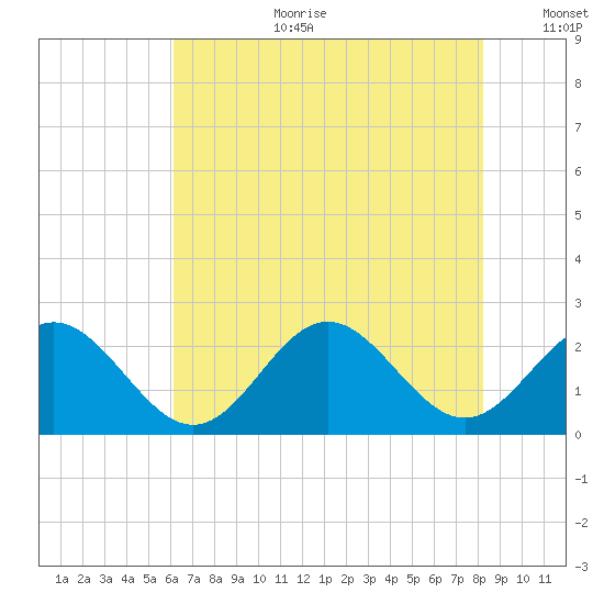 Gloucester Point Beach tide chart for Tuesday, August 2, 2022