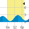 Gloucester Point Beach tide chart for Thursday, August 4, 2022