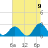 Gloucester Point Beach tide chart for Tuesday, August 9, 2022