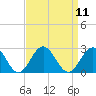 Gloucester Point Beach tide chart for Sunday, September 11, 2022