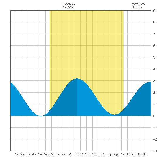 Gloucester Point Beach tide chart for Monday, September 12, 2022