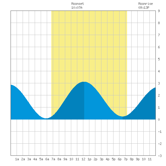Gloucester Point Beach tide chart for Tuesday, September 13, 2022