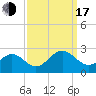 Gloucester Point Beach tide chart for Saturday, September 17, 2022