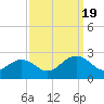 Gloucester Point Beach tide chart for Monday, September 19, 2022