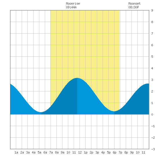 Gloucester Point Beach tide chart for Wednesday, September 28, 2022