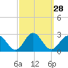 Gloucester Point Beach tide chart for Wednesday, September 28, 2022