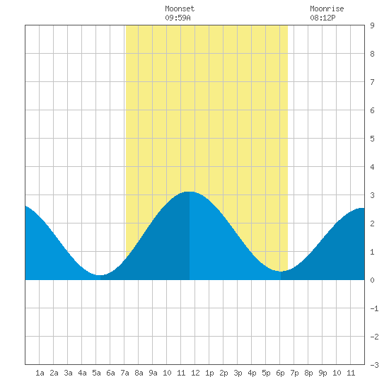 Gloucester Point Beach tide chart for Wednesday, October 12, 2022