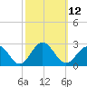 Gloucester Point Beach tide chart for Wednesday, October 12, 2022