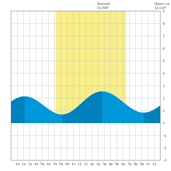 Gloucester Point Beach tide chart for Sunday, October 16, 2022