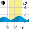 Gloucester Point Beach tide chart for Monday, October 17, 2022