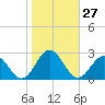 Gloucester Point Beach tide chart for Thursday, October 27, 2022