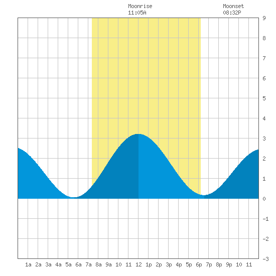Gloucester Point Beach tide chart for Friday, October 28, 2022
