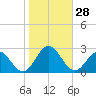 Gloucester Point Beach tide chart for Friday, October 28, 2022