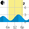 Gloucester Point Beach tide chart for Sunday, October 2, 2022