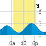 Gloucester Point Beach tide chart for Monday, October 3, 2022