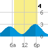 Gloucester Point Beach tide chart for Tuesday, October 4, 2022