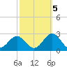 Gloucester Point Beach tide chart for Wednesday, October 5, 2022