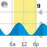 Gloucester Point Beach tide chart for Sunday, October 9, 2022