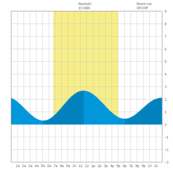 Gloucester Point Beach tide chart for Saturday, November 12, 2022