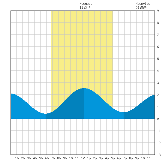 Gloucester Point Beach tide chart for Sunday, November 13, 2022