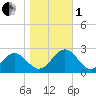 Gloucester Point Beach tide chart for Tuesday, November 1, 2022