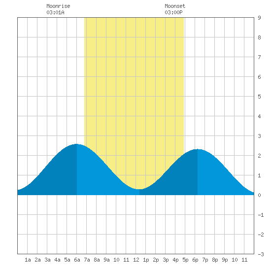 Gloucester Point Beach tide chart for Sunday, November 20, 2022