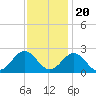 Gloucester Point Beach tide chart for Sunday, November 20, 2022