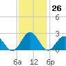 Gloucester Point Beach tide chart for Saturday, November 26, 2022