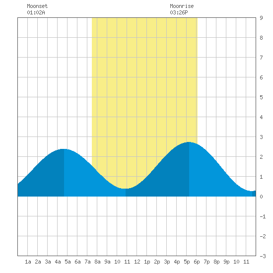 Gloucester Point Beach tide chart for Wednesday, November 2, 2022