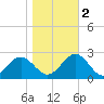 Gloucester Point Beach tide chart for Wednesday, November 2, 2022