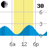 Gloucester Point Beach tide chart for Wednesday, November 30, 2022