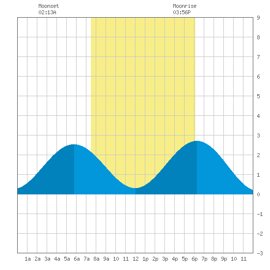 Gloucester Point Beach tide chart for Thursday, November 3, 2022