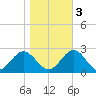 Gloucester Point Beach tide chart for Thursday, November 3, 2022