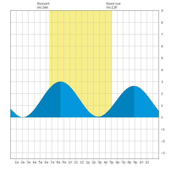 Gloucester Point Beach tide chart for Sunday, November 6, 2022