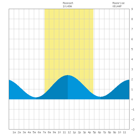 Gloucester Point Beach tide chart for Monday, December 12, 2022