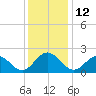 Gloucester Point Beach tide chart for Monday, December 12, 2022