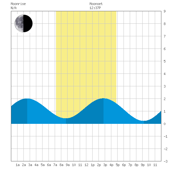 Gloucester Point Beach tide chart for Friday, December 16, 2022