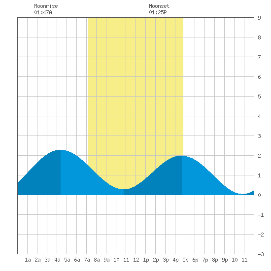 Gloucester Point Beach tide chart for Sunday, December 18, 2022