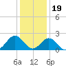 Gloucester Point Beach tide chart for Monday, December 19, 2022