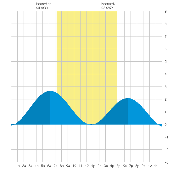 Gloucester Point Beach tide chart for Tuesday, December 20, 2022