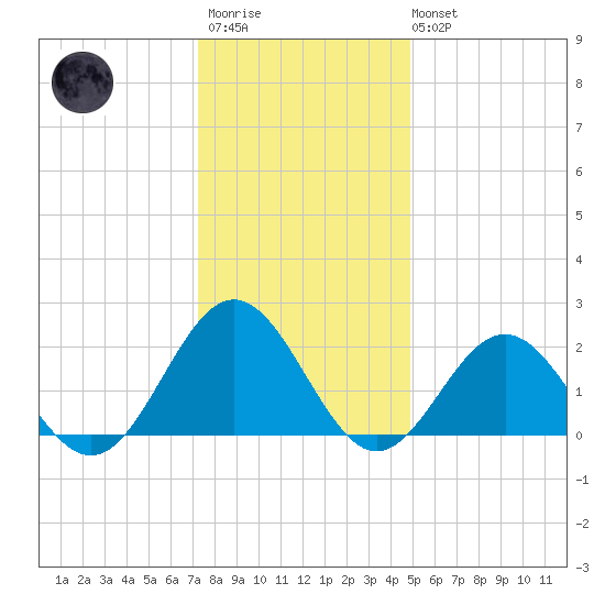 Gloucester Point Beach tide chart for Friday, December 23, 2022