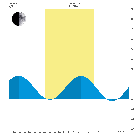 Gloucester Point Beach tide chart for Thursday, December 29, 2022