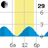 Gloucester Point Beach tide chart for Thursday, December 29, 2022