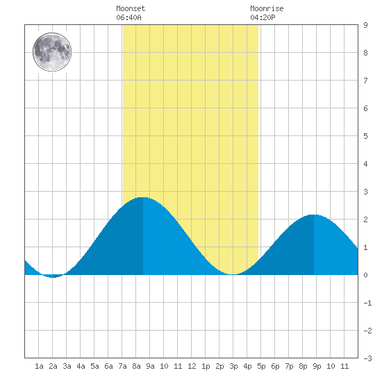 Gloucester Point Beach tide chart for Wednesday, December 7, 2022