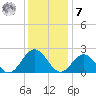 Gloucester Point Beach tide chart for Wednesday, December 7, 2022