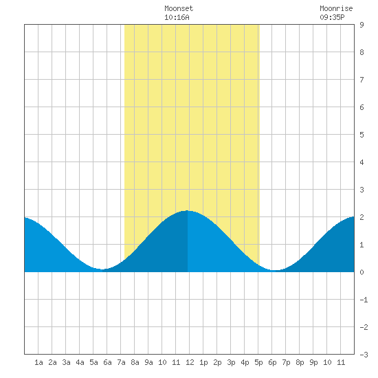 Gloucester Point Beach tide chart for Wednesday, January 11, 2023