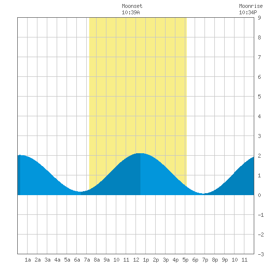 Gloucester Point Beach tide chart for Thursday, January 12, 2023