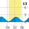 Gloucester Point Beach tide chart for Friday, January 13, 2023
