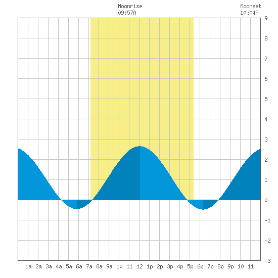 Gloucester Point Beach tide chart for Wednesday, January 25, 2023